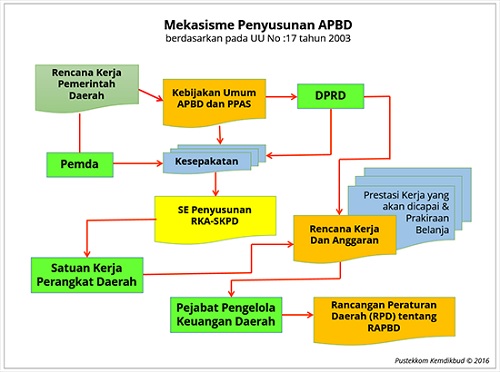 Menyusun Anggaran, Menata Pembangunan - RKPD menuju APBD